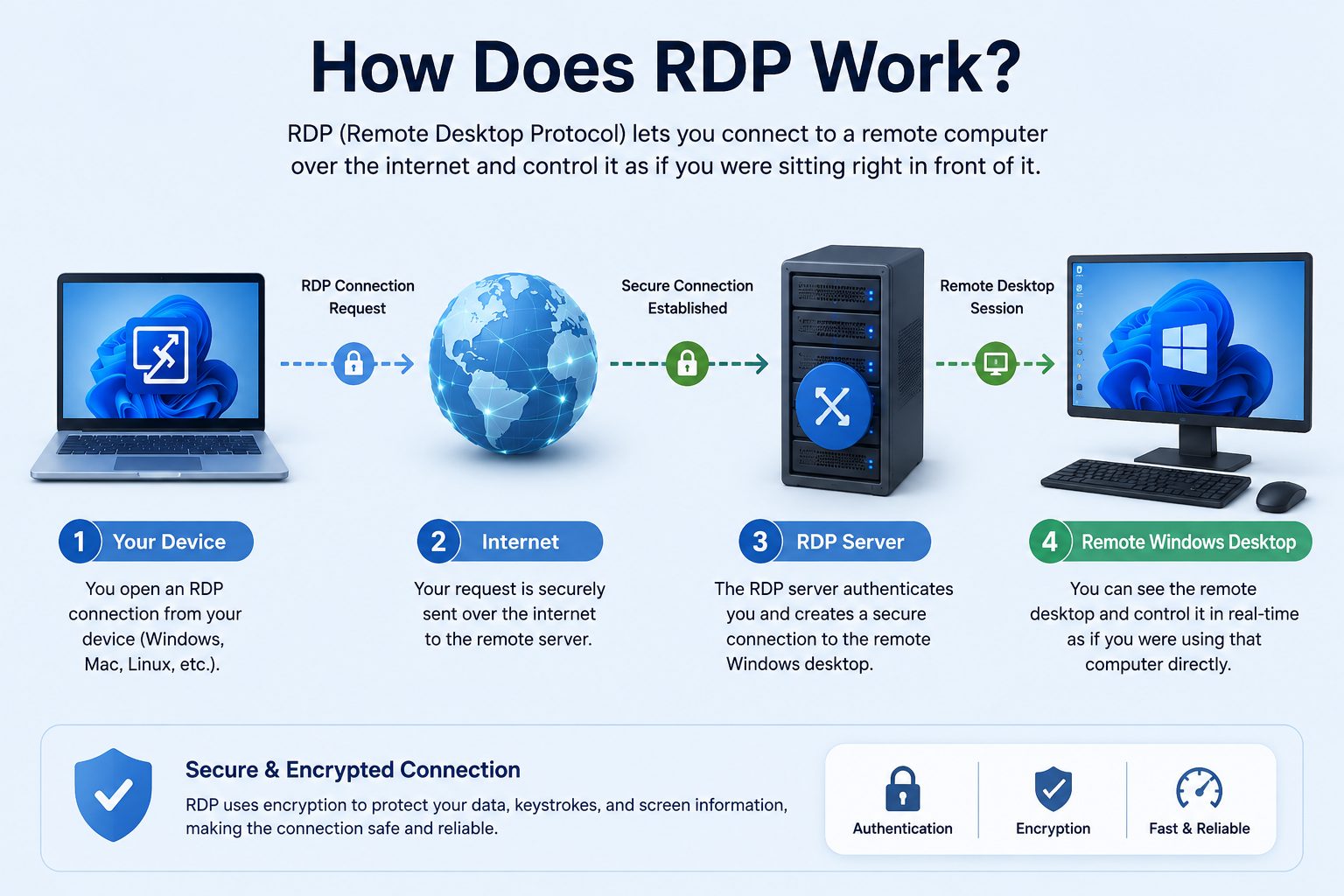 How RDP works from a device through the internet to an RDP server